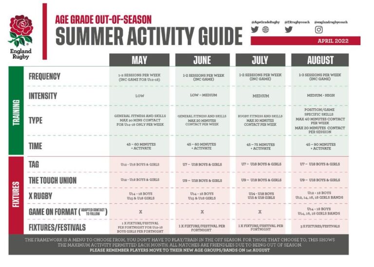 Age Grade Rugby RFU Update Staffs Rugby
